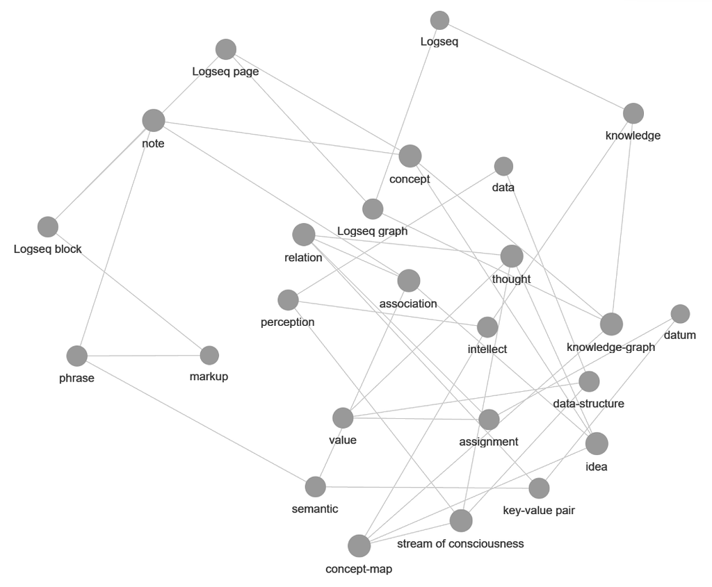 A whiteboard for the main concepts in Logseq Look what I built Logseq