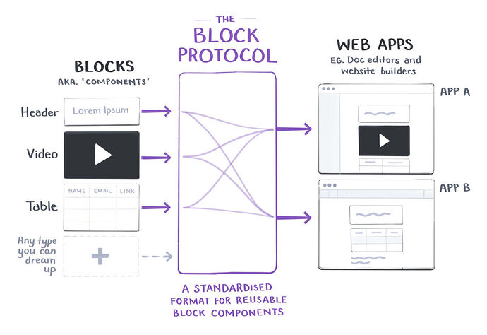 3-implications-wordpress-joining-block-protocol