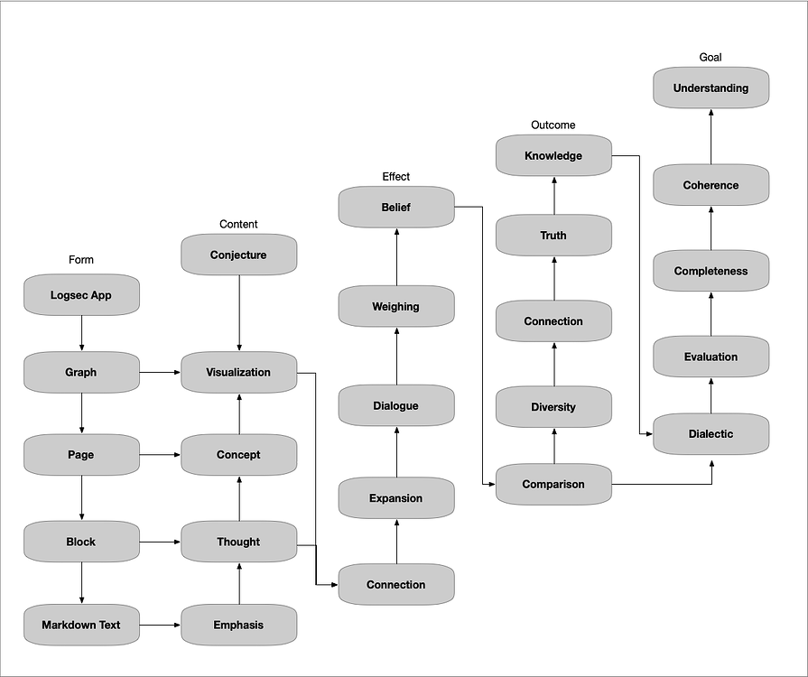 A whiteboard for the main concepts in Logseq - Look what I built - Logseq