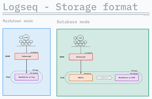 storageformat