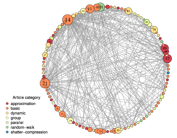 Article-network-visualised-in-a-circular-layout-nodes-are-shaped-according-to-the-number